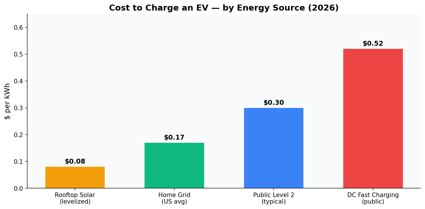 EV charging cost per kWh comparison chart 2026
