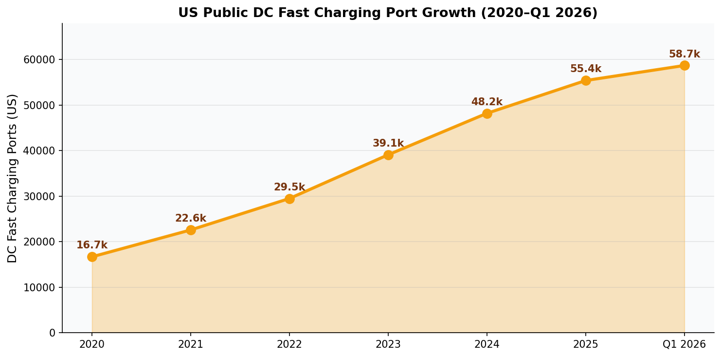 US DC fast charging port growth 2020 to 2026 chart