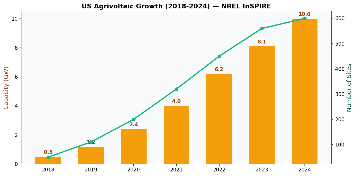 US agrivoltaic capacity growth chart 2018-2024