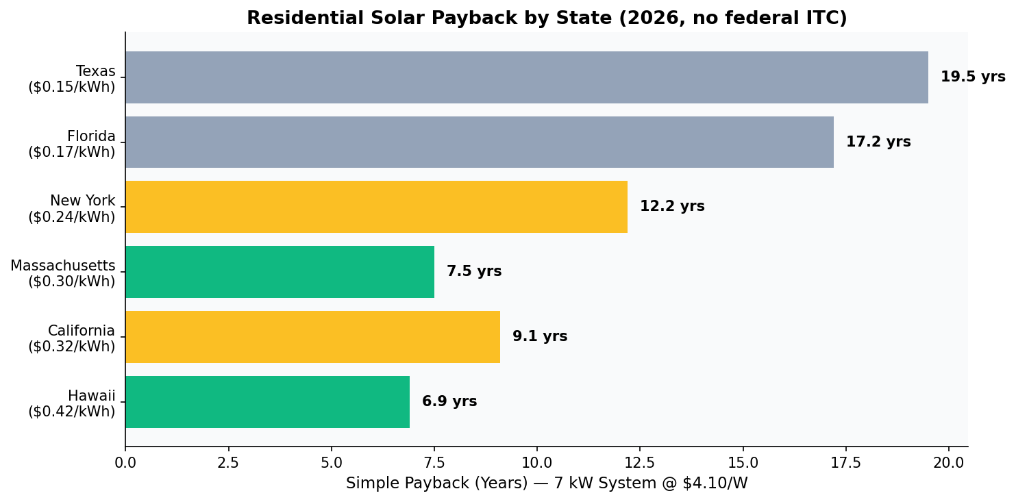 Residential solar payback by state 2026
