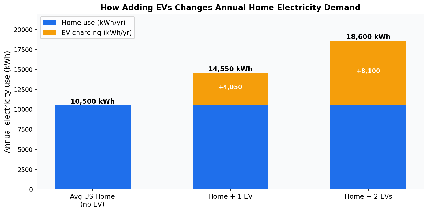 Annual home electricity demand: base, plus 1 EV, plus 2 EVs