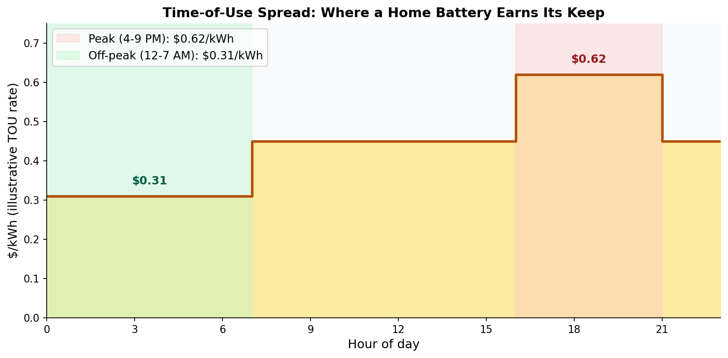 Illustrative time-of-use rate curve showing peak and off-peak hours