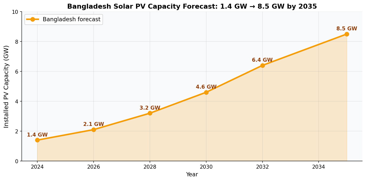 Bangladesh solar PV capacity forecast 2024 to 2035
