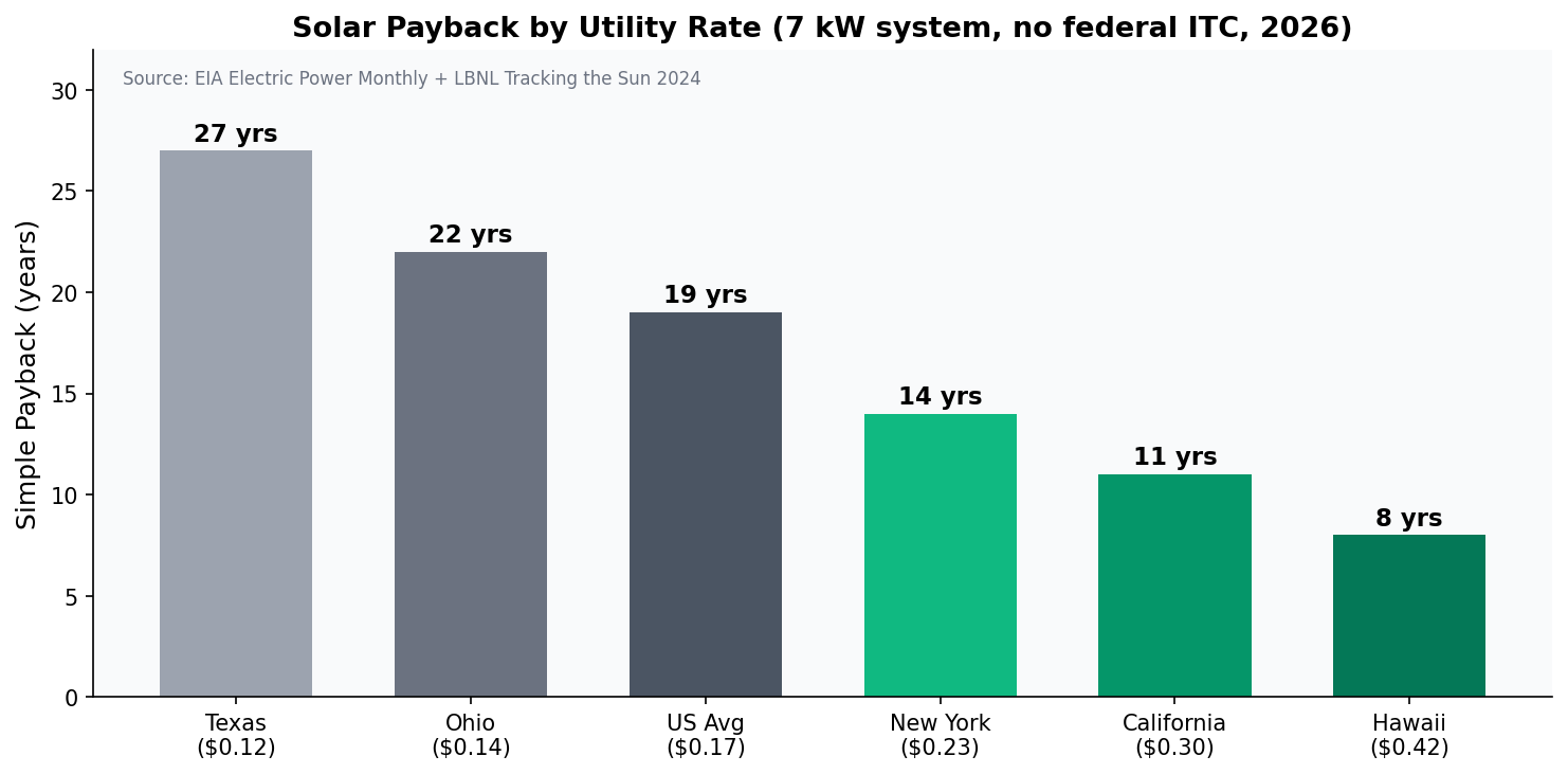 Solar payback by US state utility rate post-ITC 2026