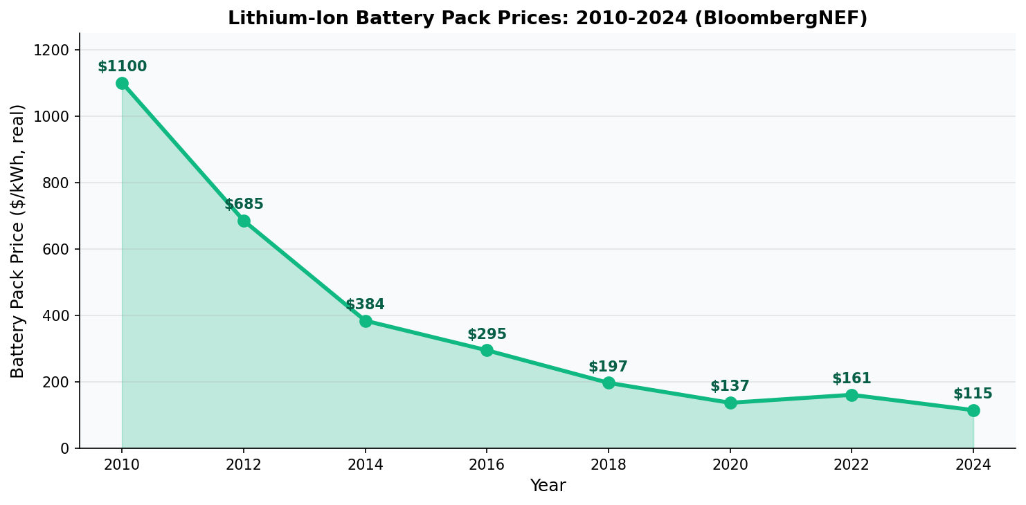 Lithium-ion battery pack prices from 2010 to 2024