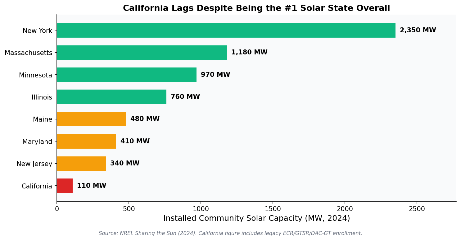 Bar chart comparing community solar capacity by state, 2024