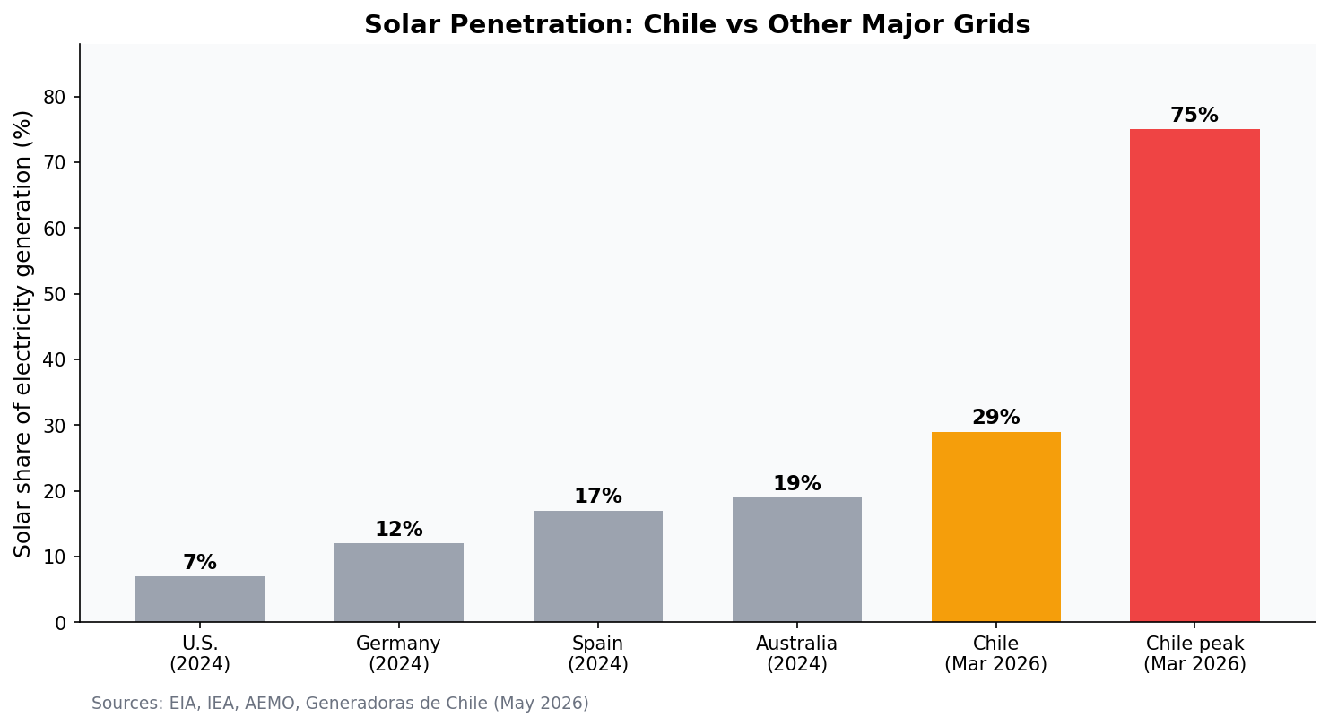 Chart comparing solar share of electricity generation across countries