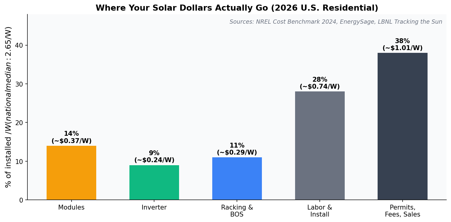U.S. residential solar installed cost breakdown by category