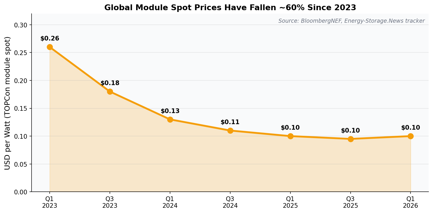 Global solar module spot prices 2023-2026 chart