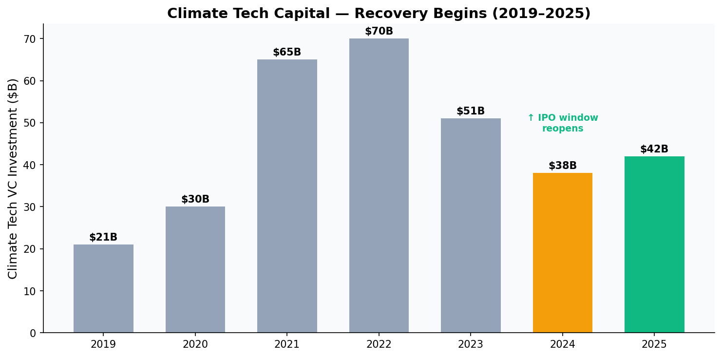 Climate tech VC investment 2019-2025 showing recovery