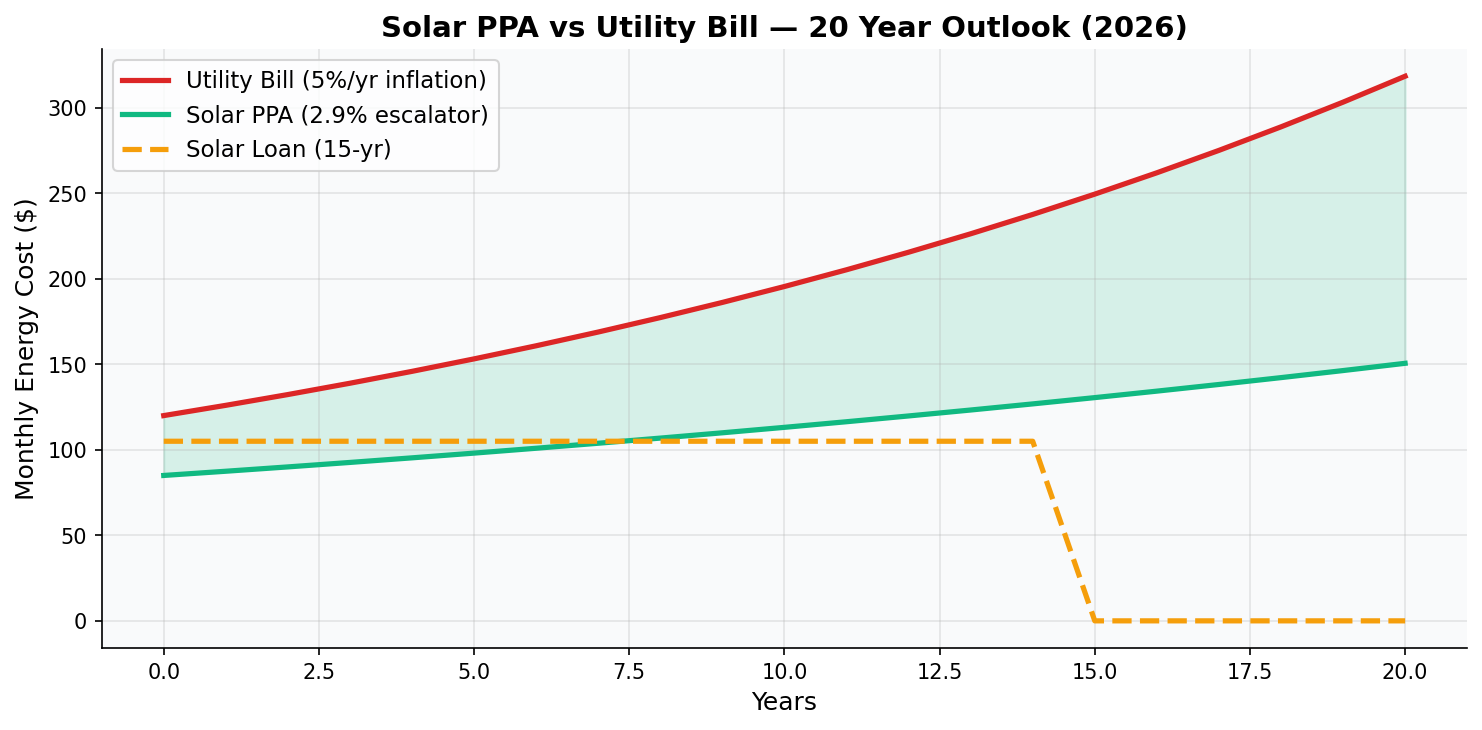 Solar PPA vs utility bill 20-year cost comparison