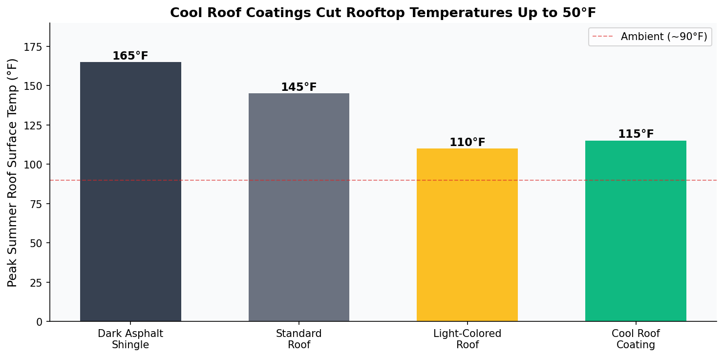 Cool roof coatings cut peak rooftop temperatures up to 50°F