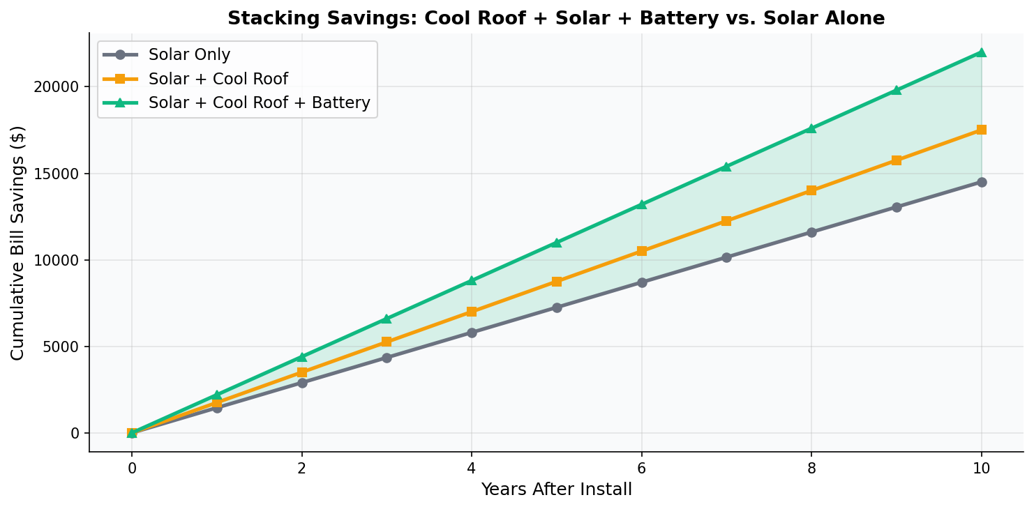 Cumulative savings: solar plus cool roof plus battery vs solar alone