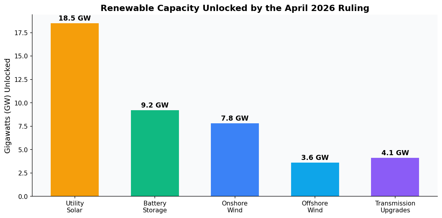 Chart: Renewable capacity unlocked by the April 2026 court ruling