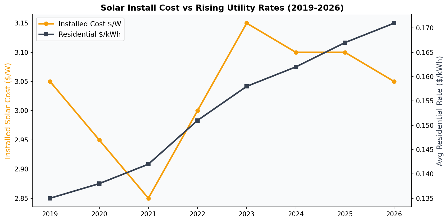 Chart: Residential solar installed cost vs rising utility rates 2019-2026