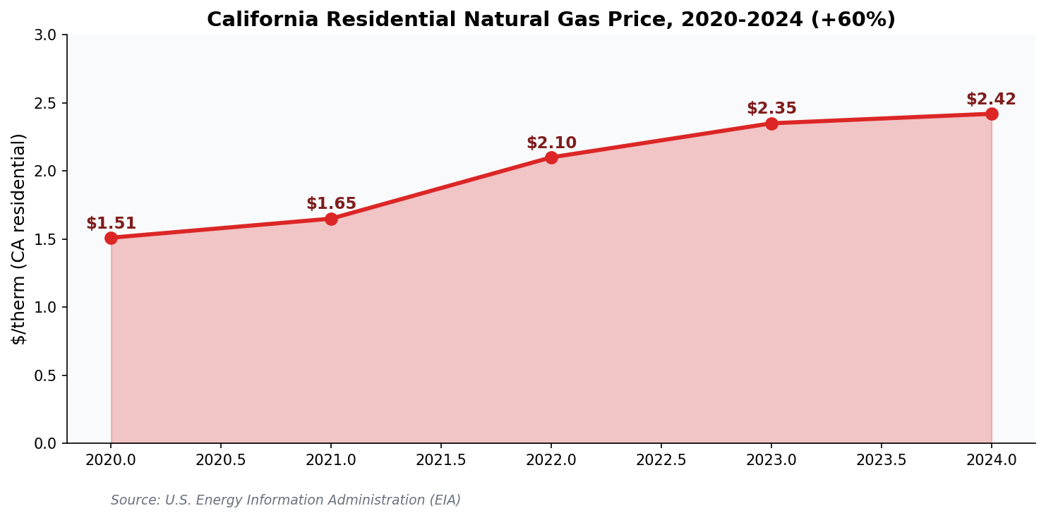 California residential natural gas price trend, 2020-2024, showing 60% increase