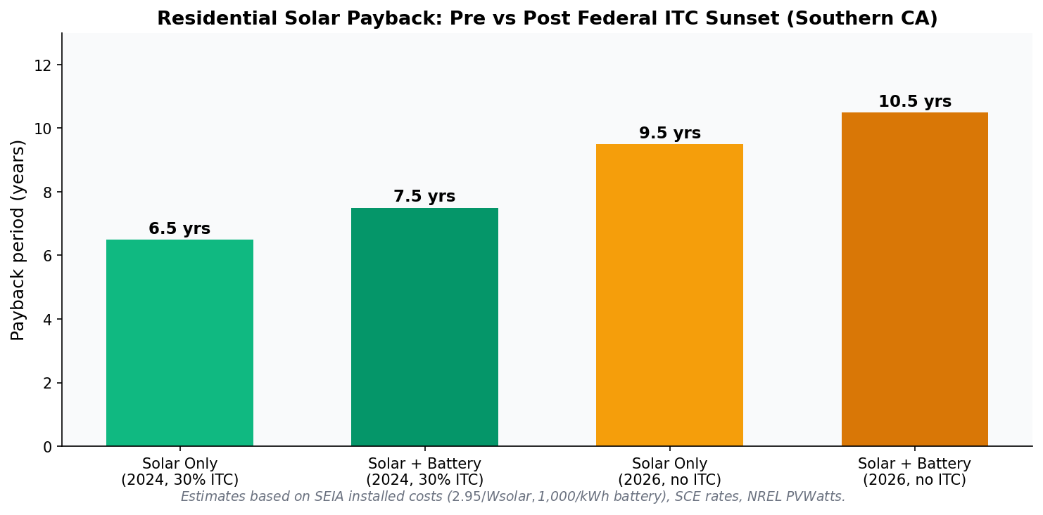 Solar and battery payback comparison before and after federal ITC sunset