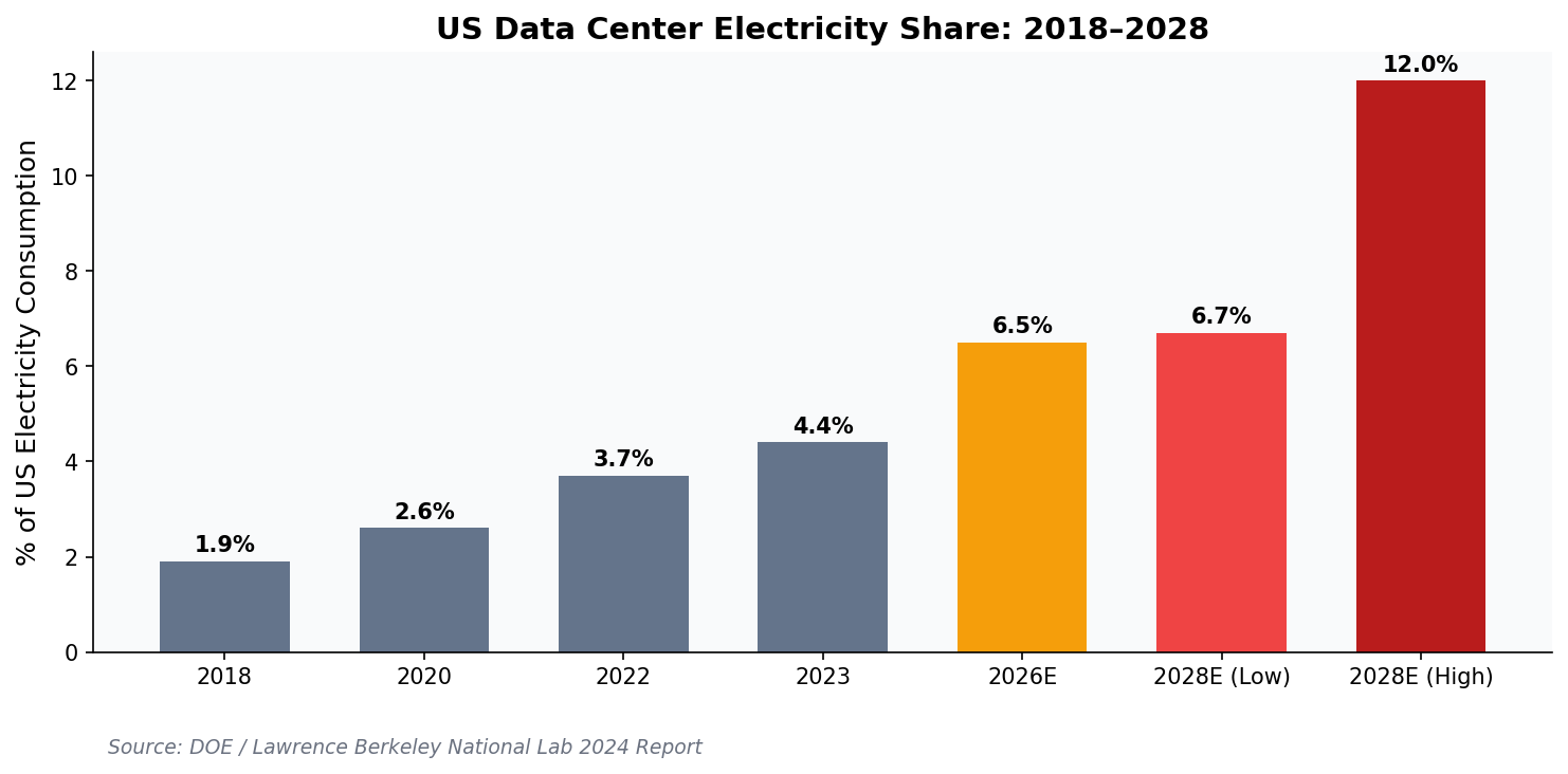 Chart showing US data center electricity consumption share from 2018 to 2028 projections