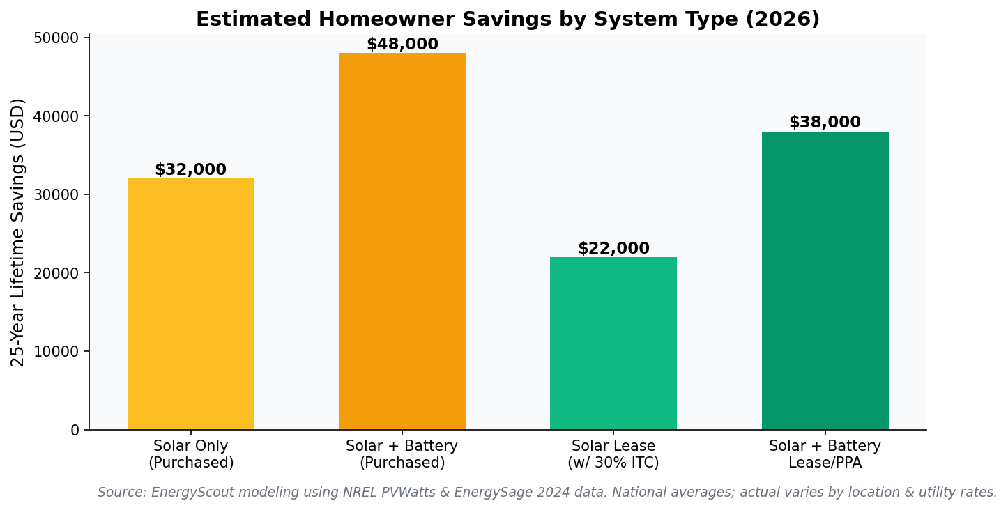 Chart comparing estimated 25-year savings for residential solar-only, solar plus battery, lease, and lease plus battery systems in 2026