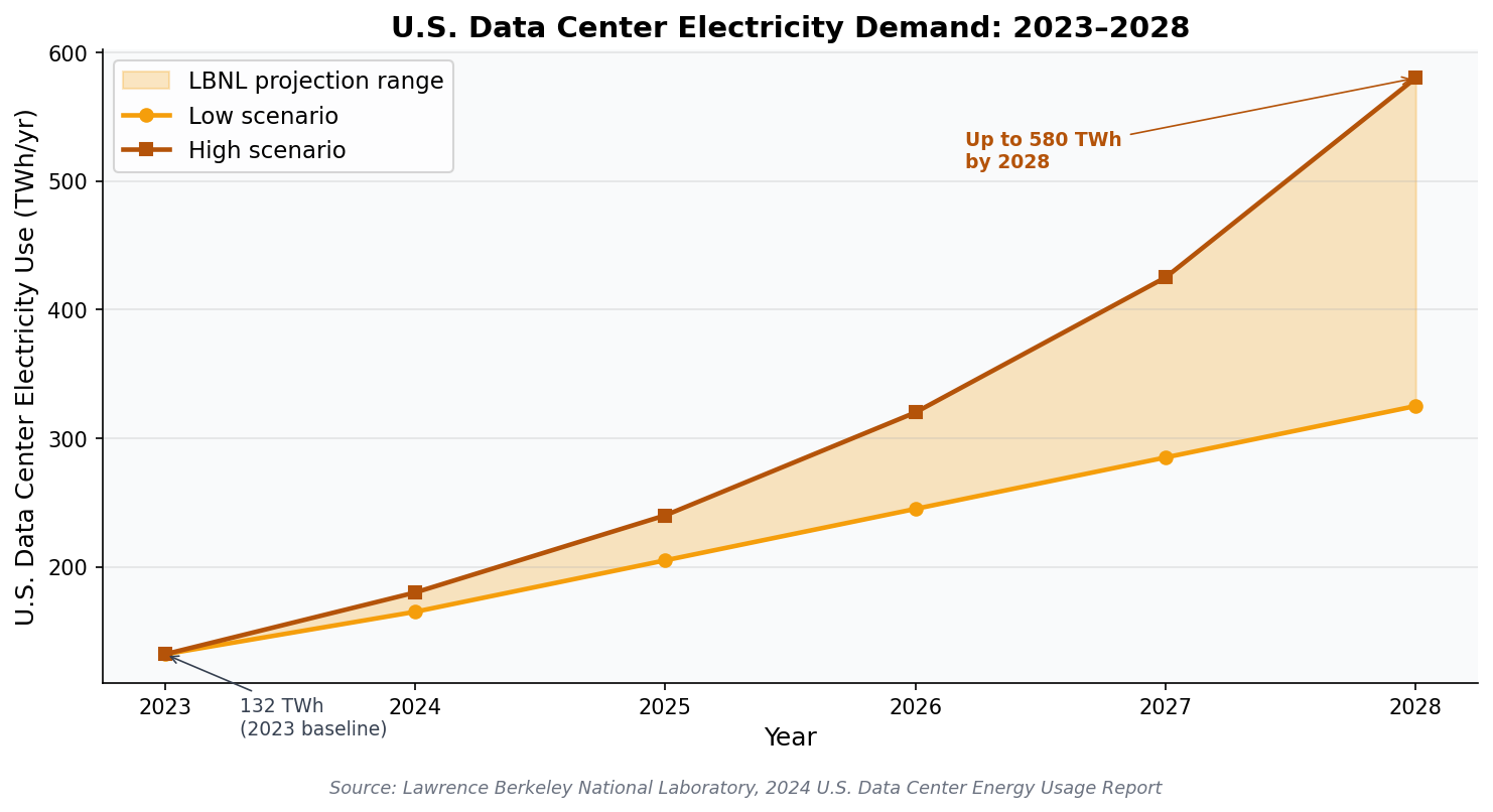 U.S. Data Center Electricity Demand 2023-2028 (LBNL projections)