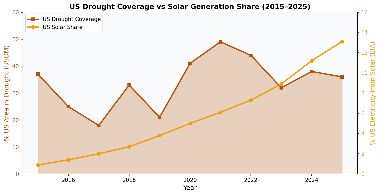 Chart: US drought coverage and solar generation share 2015-2025