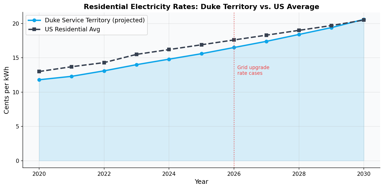 Projected residential electricity rates in Duke service territory vs US average