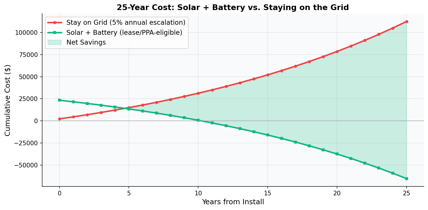 25-year cumulative cost: solar plus battery vs staying on the grid