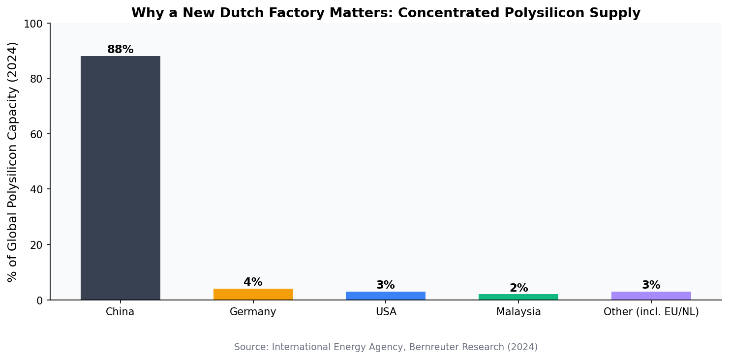 Bar chart of global polysilicon manufacturing capacity by country
