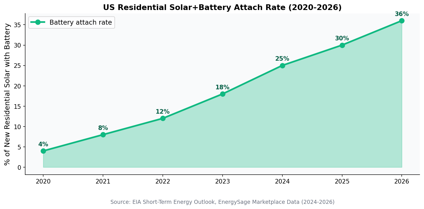 Line chart of US residential solar plus battery attach rate 2020 to 2026