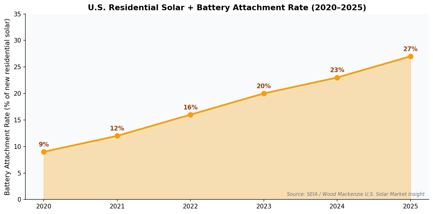 U.S. residential solar plus battery attachment rate 2020 to 2025