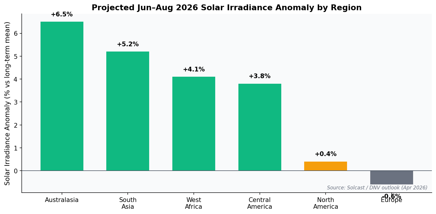 Projected June-August 2026 solar irradiance anomaly by region