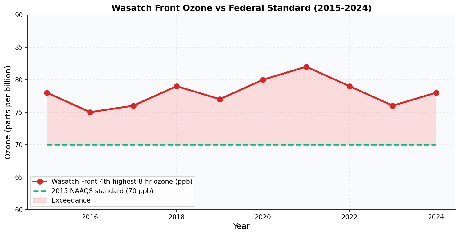 Wasatch Front ozone levels vs federal NAAQS standard 2015-2024