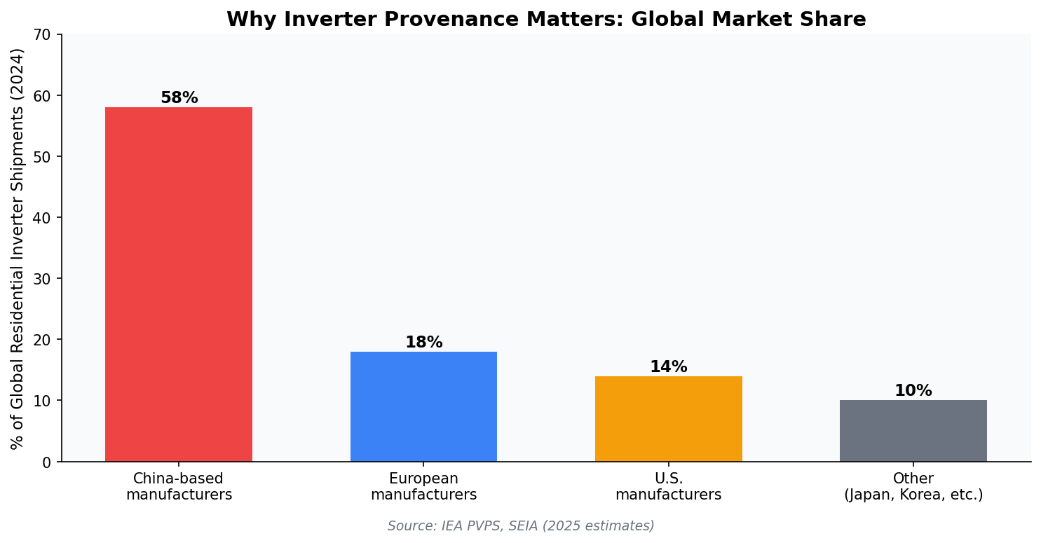 Global residential inverter market share by region (2024)