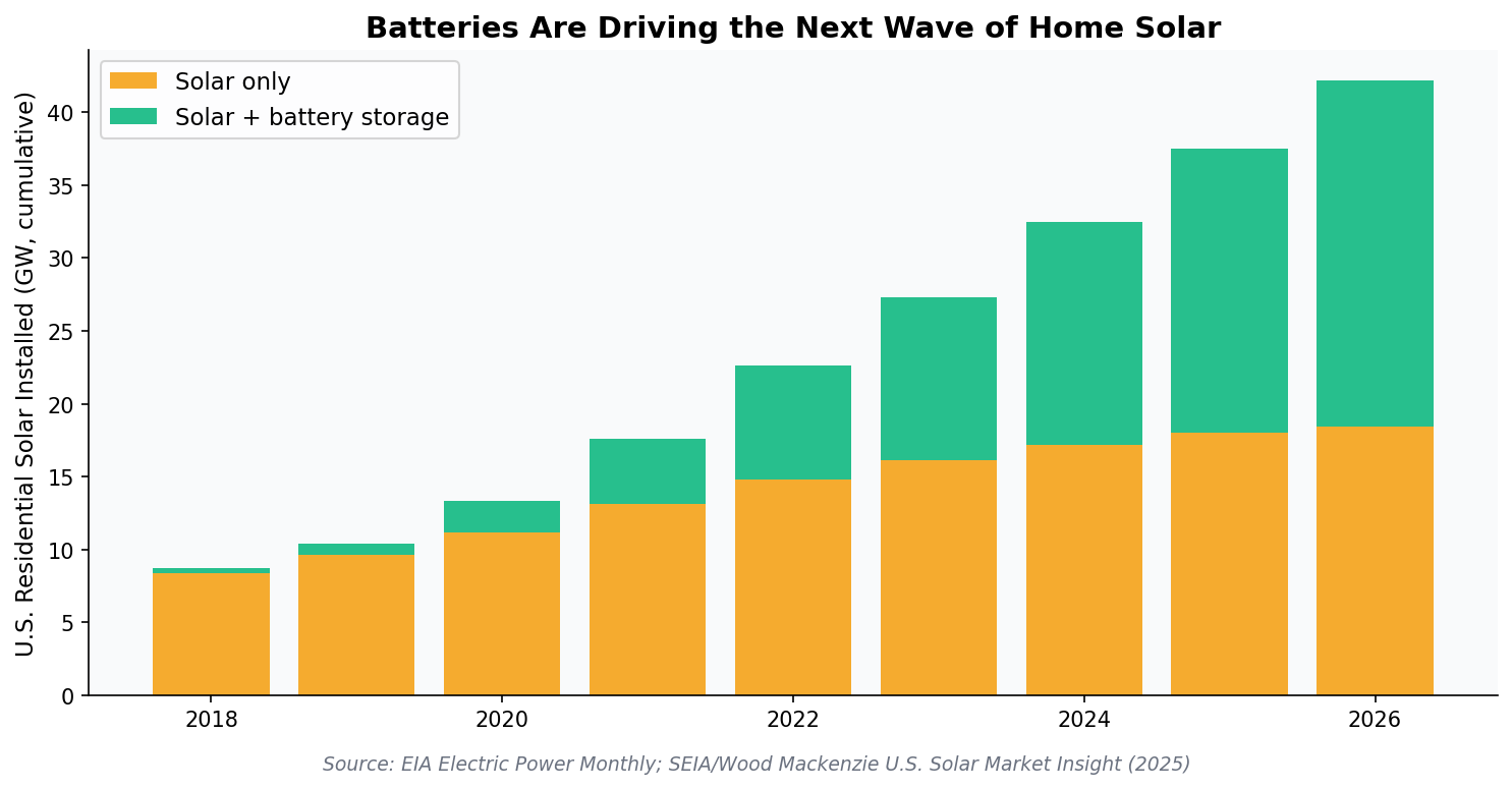 U.S. residential solar plus storage cumulative installs 2018-2026