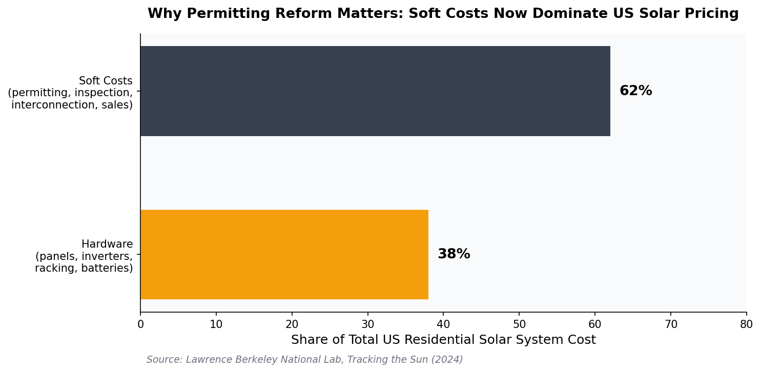 Soft costs vs hardware share of US residential solar pricing