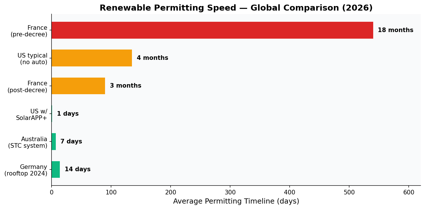 Chart comparing renewable permitting timelines across countries in 2026