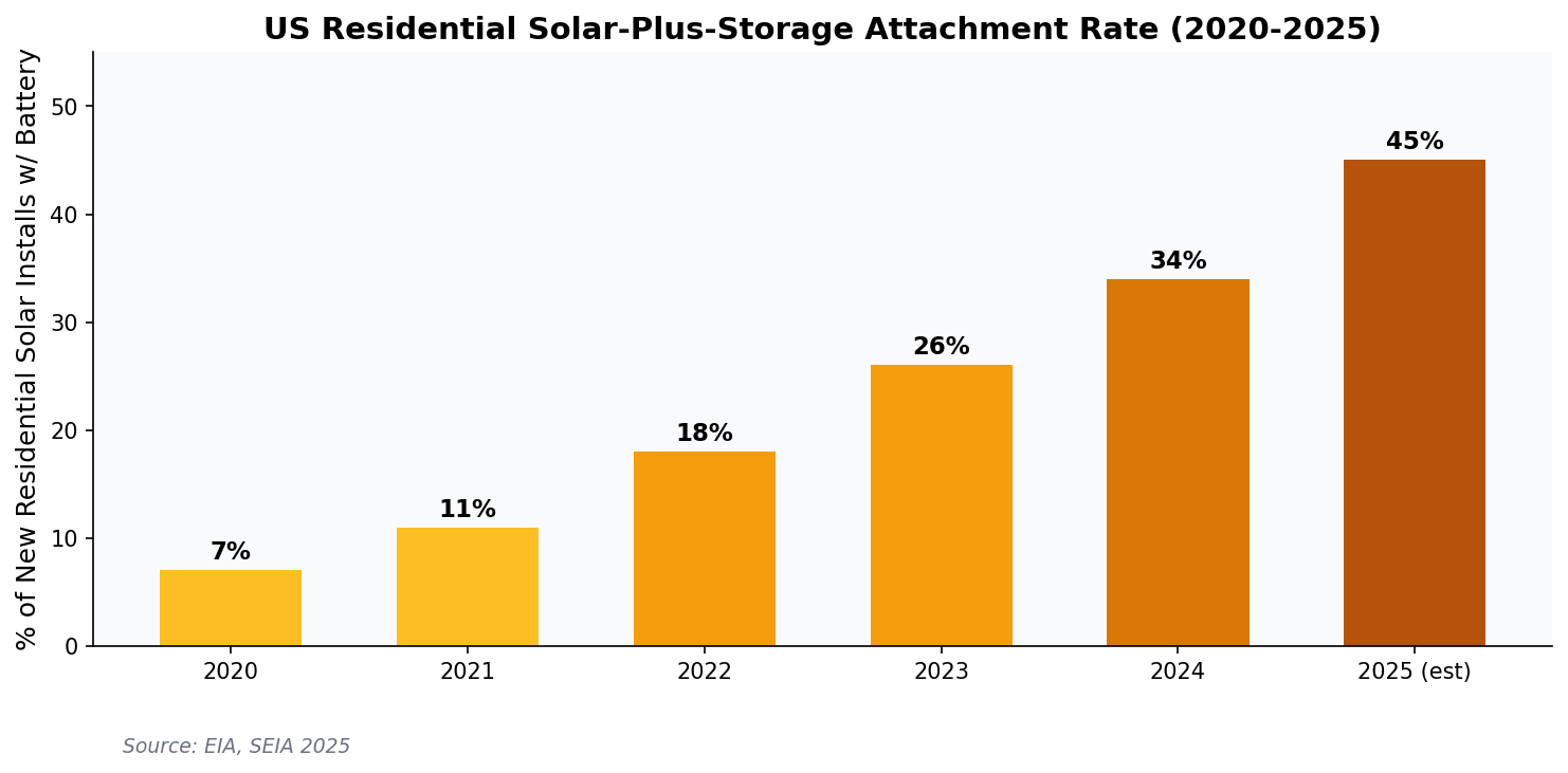 Chart showing US residential solar plus storage attachment rate growth 2020 to 2025