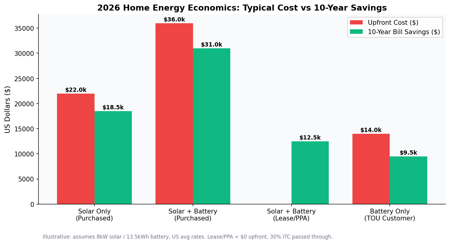 2026 comparison of solar-only, solar+battery, lease/PPA, and battery-only economics