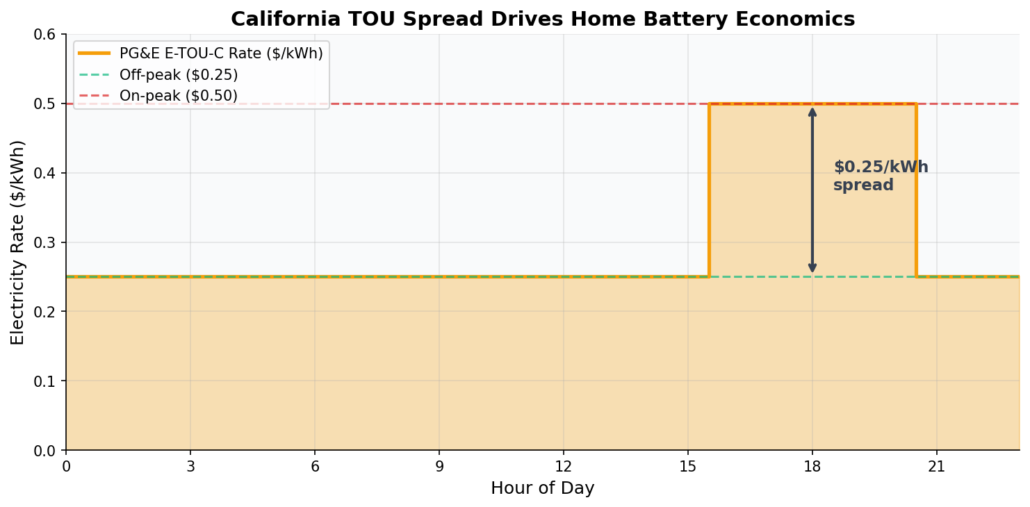 Chart showing California PG&E E-TOU-C peak vs off-peak rate spread driving home battery economics