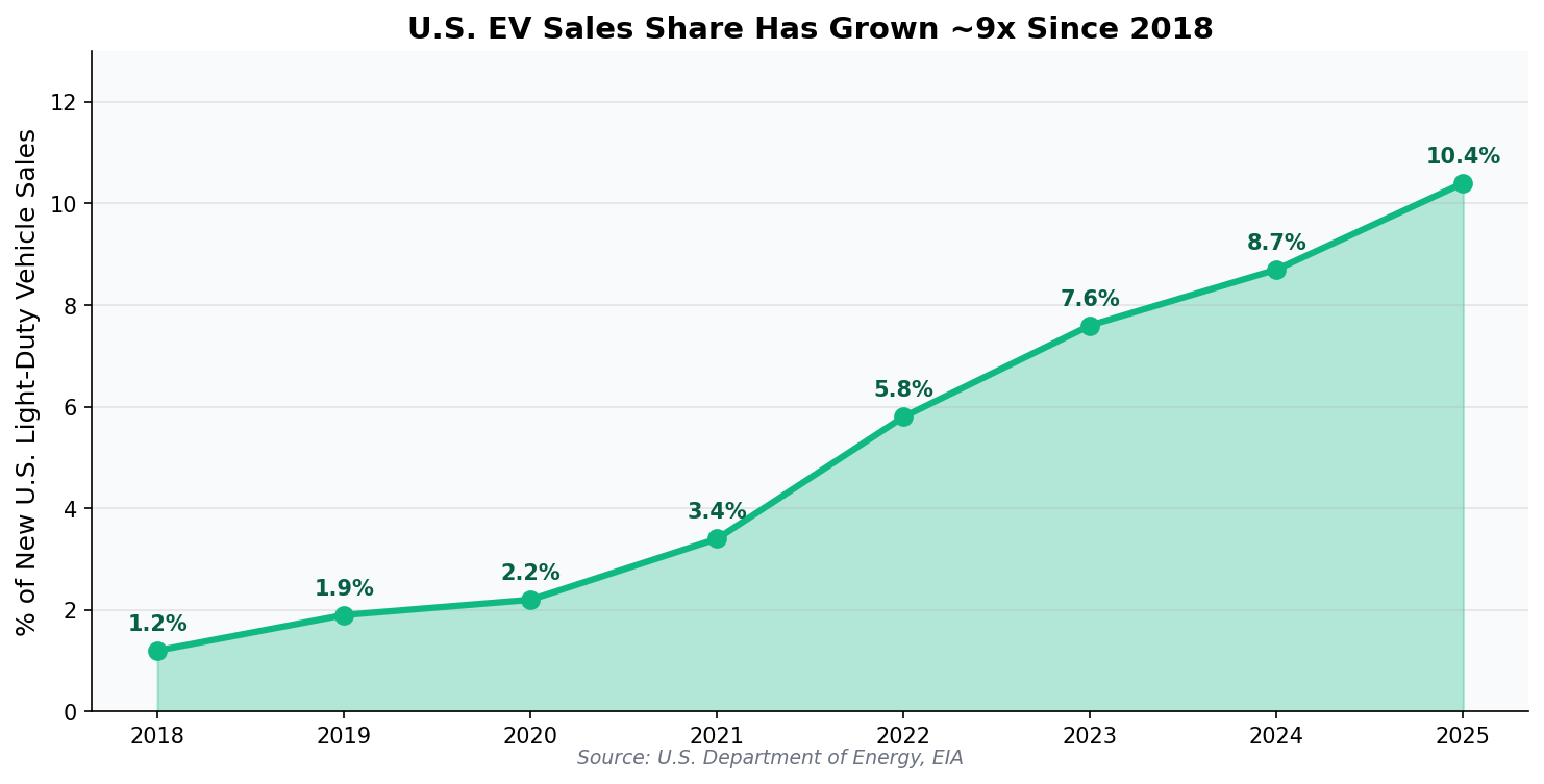 U.S. EV sales share growth chart 2018-2025