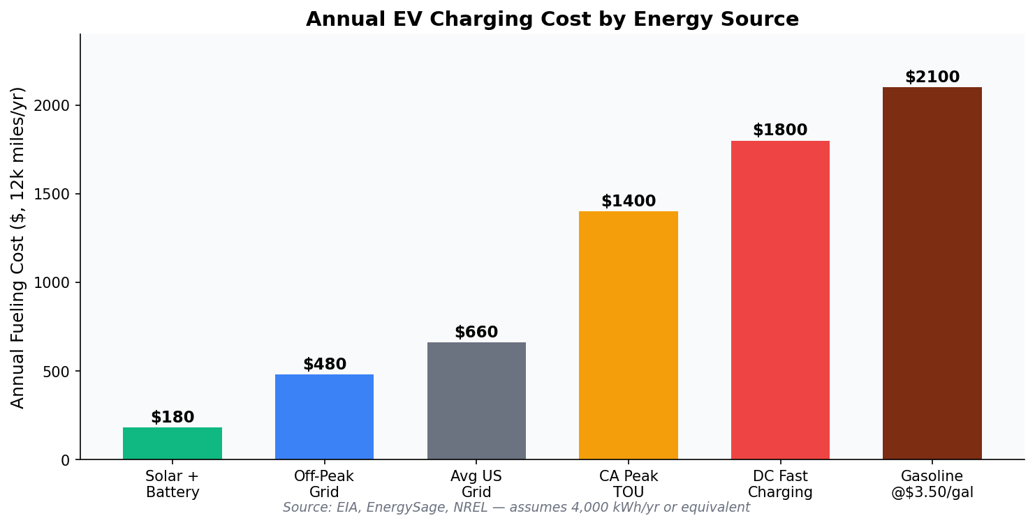Annual EV charging cost comparison by energy source