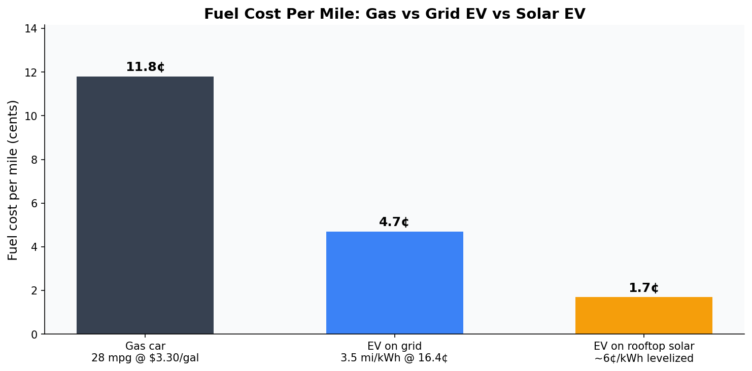Bar chart comparing fuel cost per mile for gas car, grid EV, and solar-charged EV