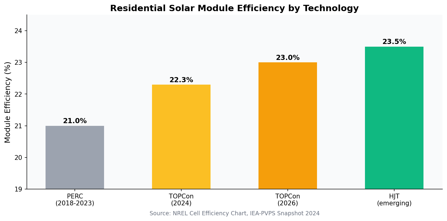 Residential solar module efficiency by technology