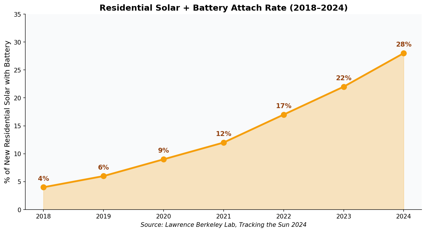 Residential solar plus battery attach rate from 2018 to 2024