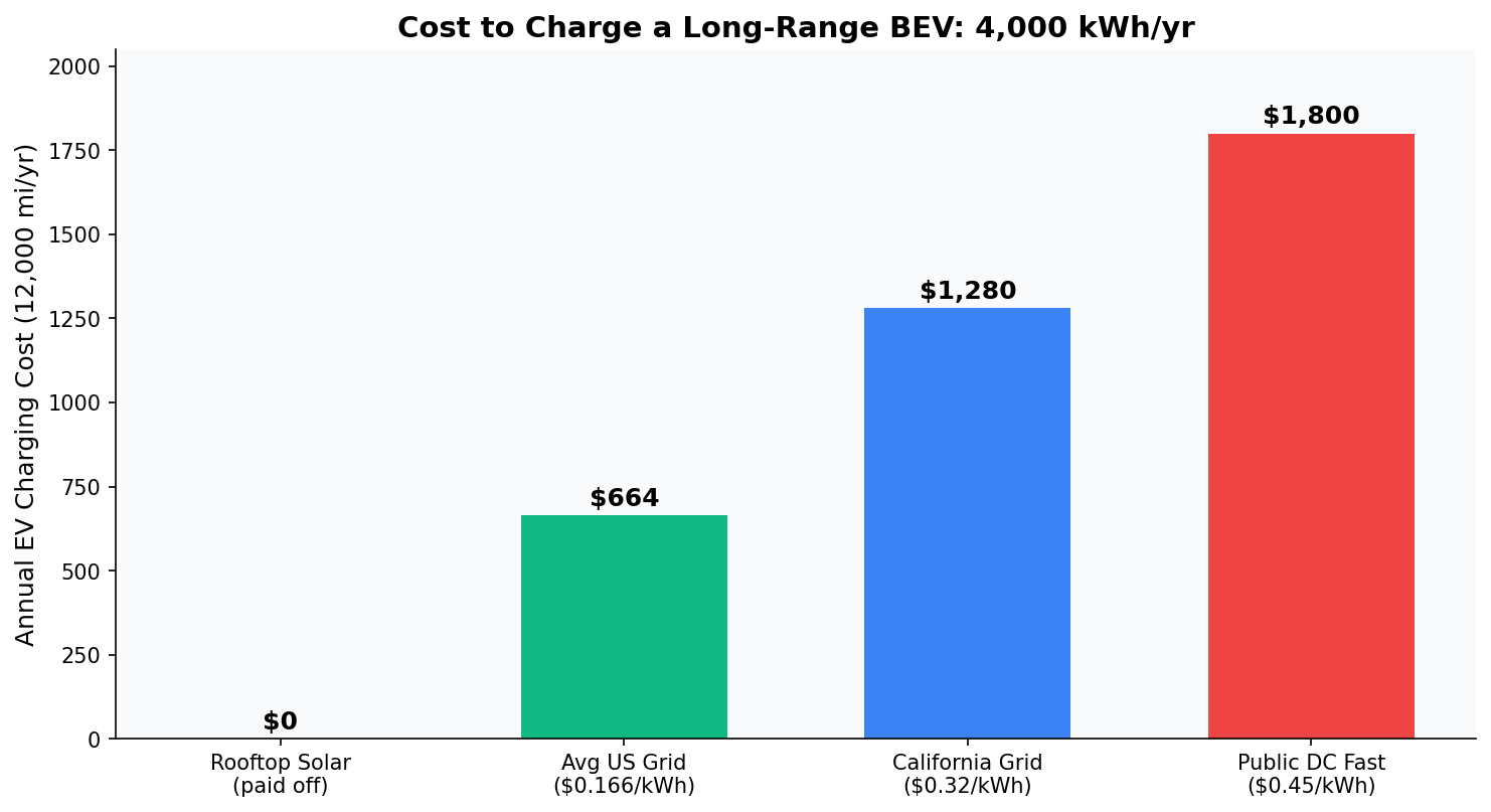 Annual EV charging costs by power source