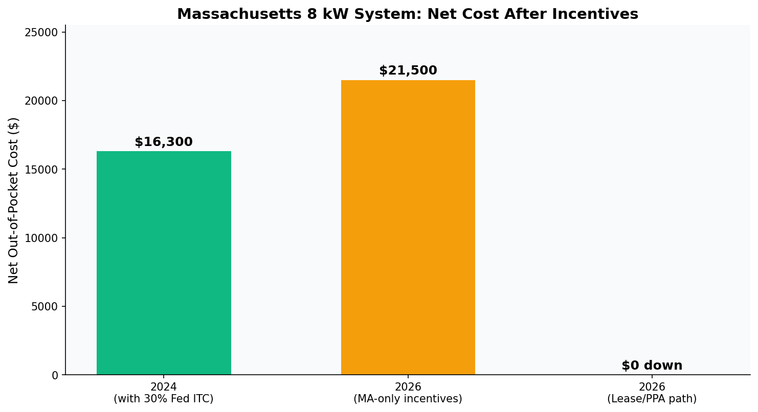 Chart comparing net cost of an 8 kW Massachusetts solar system in 2024 versus 2026
