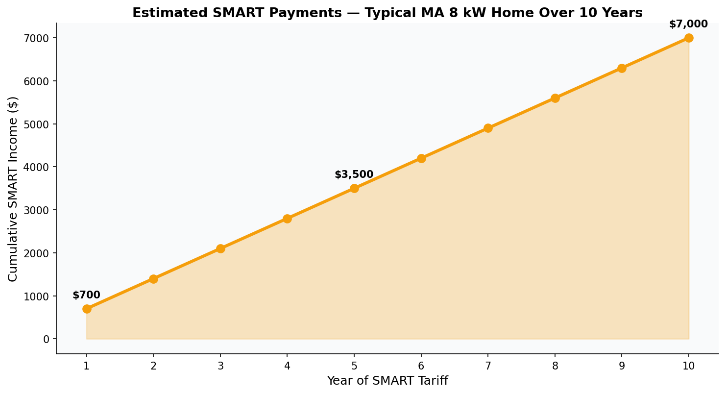 Chart of cumulative SMART production payments over 10 years for a typical Massachusetts solar home