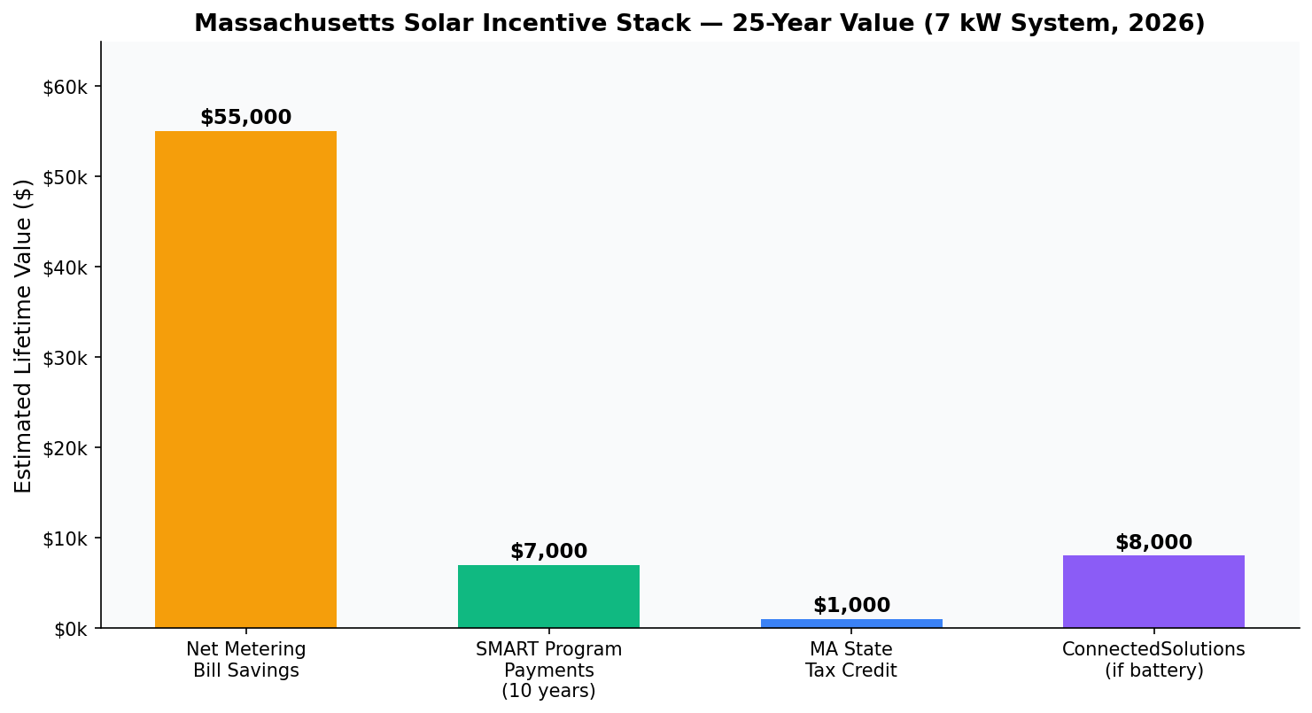 Massachusetts solar incentive stack 25-year value chart