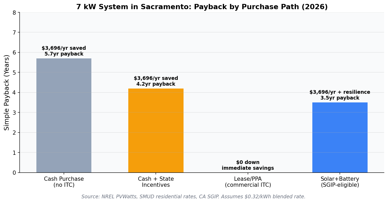 Solar payback comparison by purchase path for a 7 kW Sacramento system