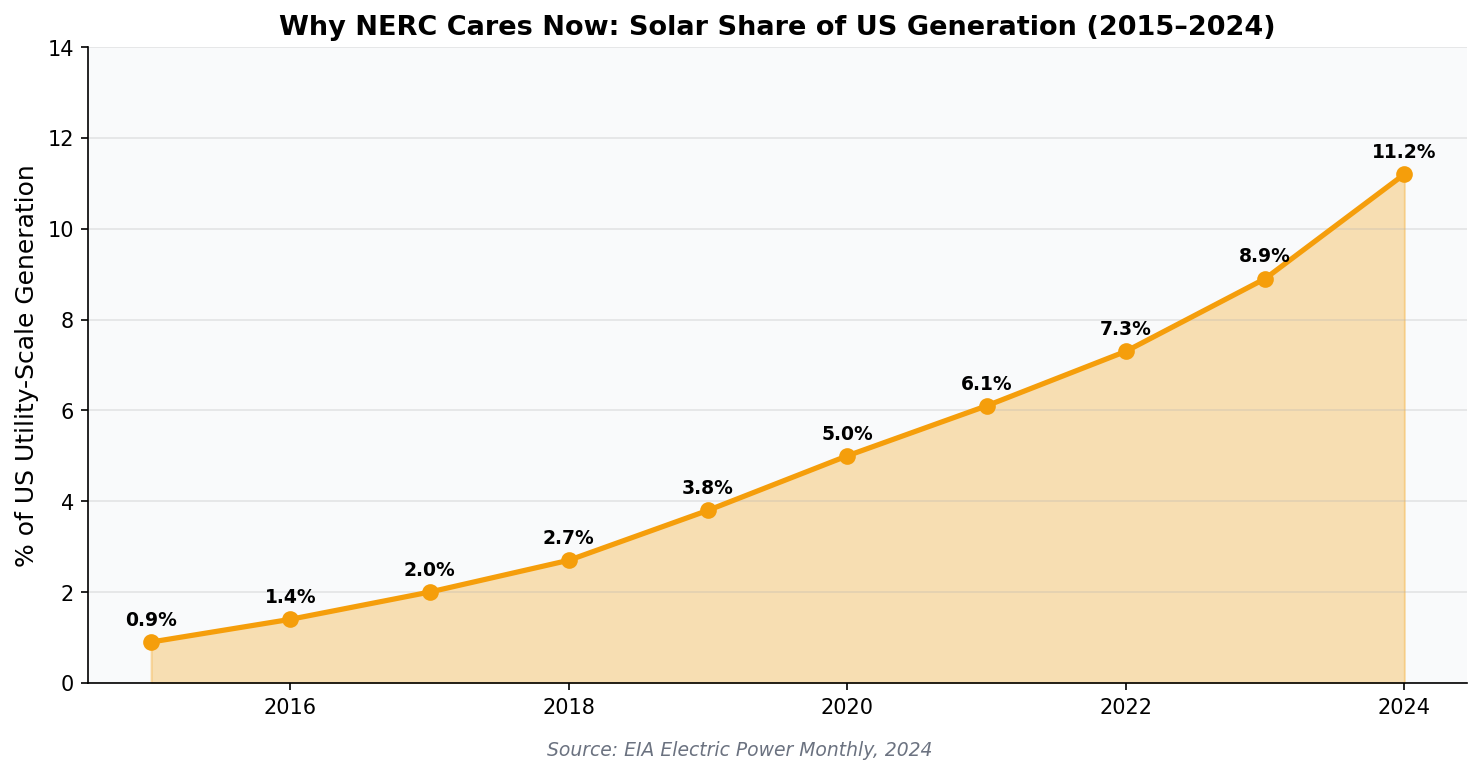 Solar share of US utility-scale electricity generation 2015-2024